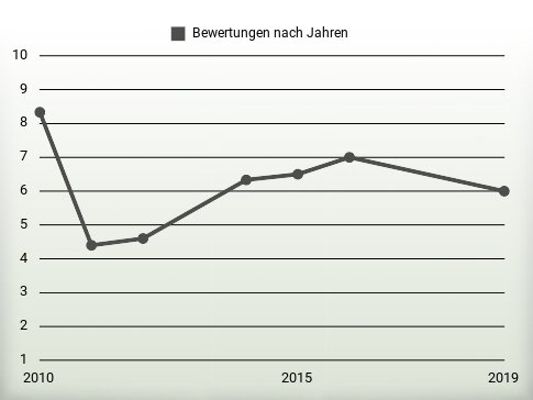 Bewertungen nach Jahren