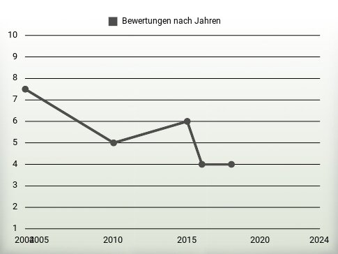 Bewertungen nach Jahren