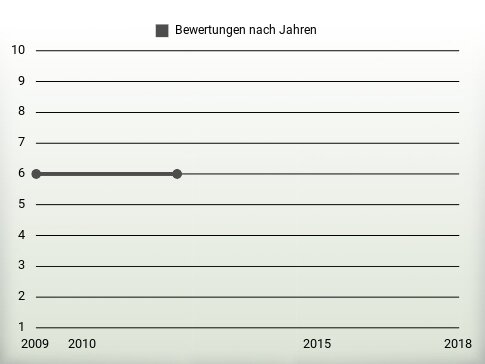 Bewertungen nach Jahren