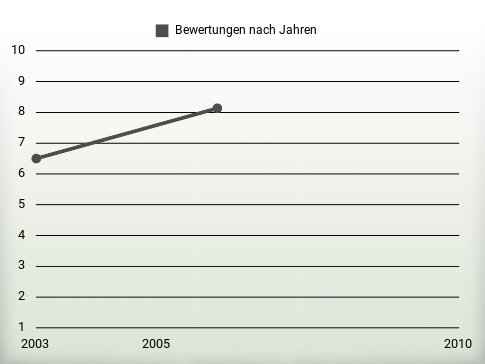 Bewertungen nach Jahren