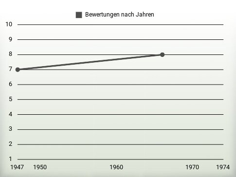 Bewertungen nach Jahren