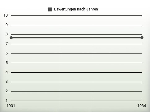 Bewertungen nach Jahren