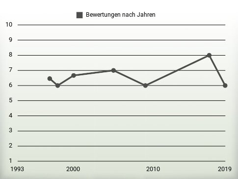 Bewertungen nach Jahren