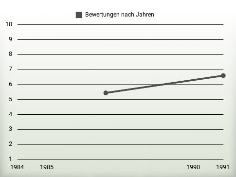 Bewertungen nach Jahren