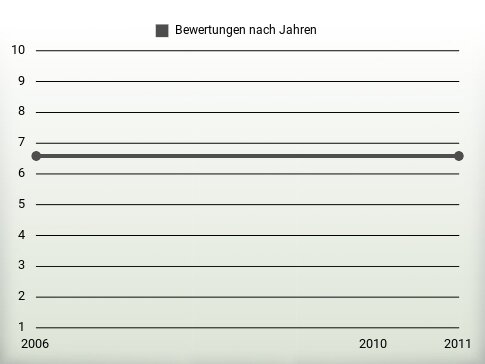 Bewertungen nach Jahren