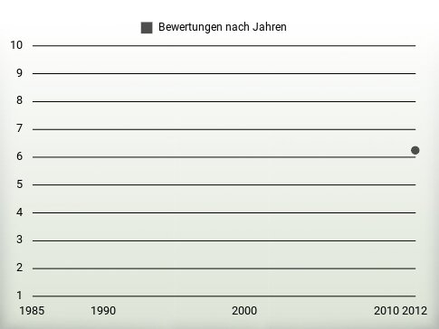 Bewertungen nach Jahren