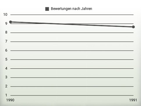 Bewertungen nach Jahren