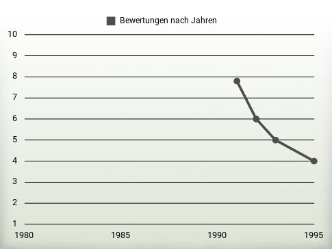 Bewertungen nach Jahren