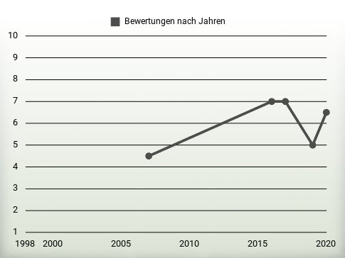 Bewertungen nach Jahren