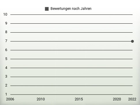 Bewertungen nach Jahren