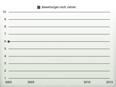 Bewertungen nach Jahren