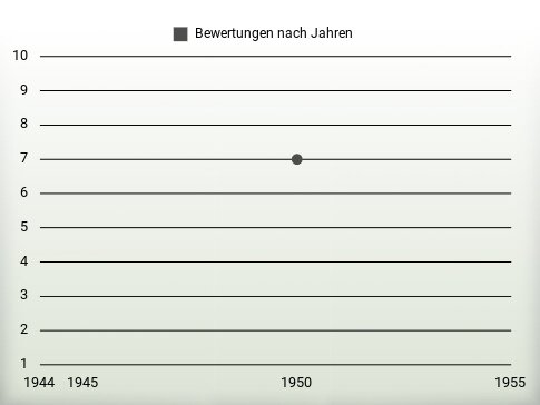 Bewertungen nach Jahren