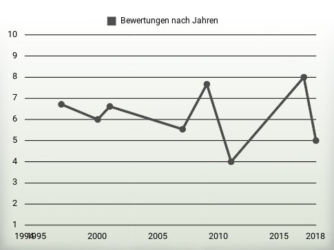 Bewertungen nach Jahren