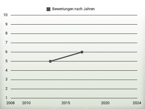 Bewertungen nach Jahren