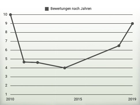 Bewertungen nach Jahren