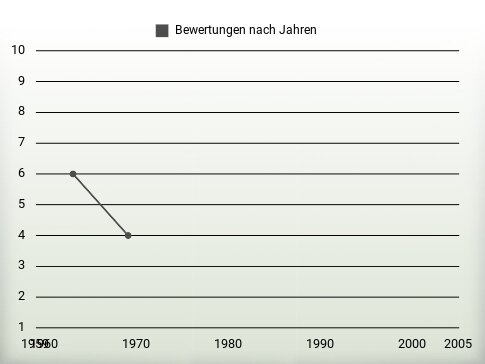 Bewertungen nach Jahren