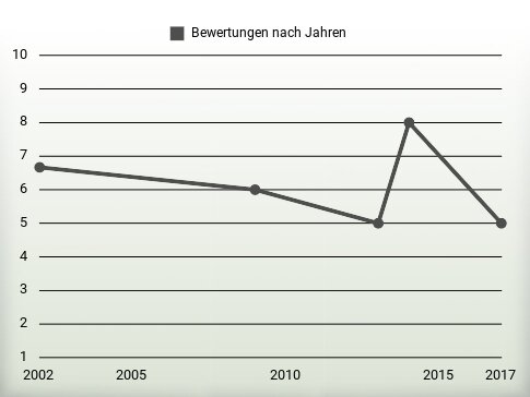 Bewertungen nach Jahren