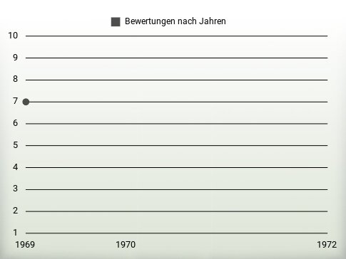 Bewertungen nach Jahren