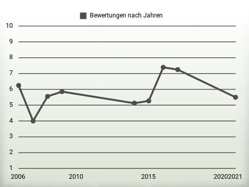 Bewertungen nach Jahren