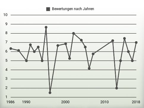 Bewertungen nach Jahren