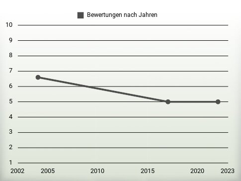 Bewertungen nach Jahren