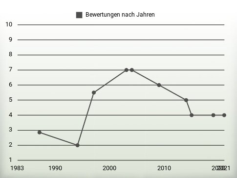 Bewertungen nach Jahren