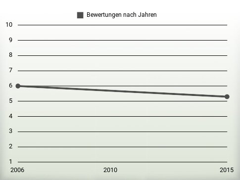 Bewertungen nach Jahren