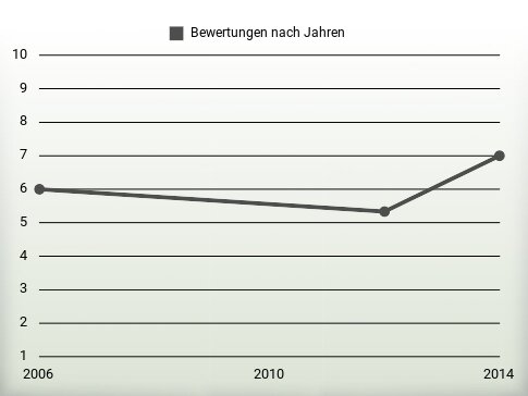 Bewertungen nach Jahren