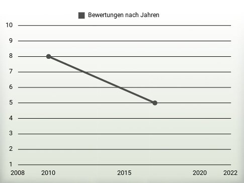 Bewertungen nach Jahren