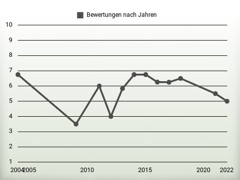 Bewertungen nach Jahren