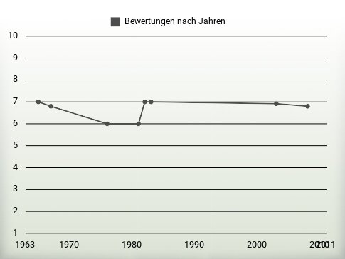 Bewertungen nach Jahren