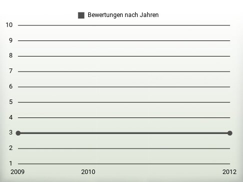 Bewertungen nach Jahren