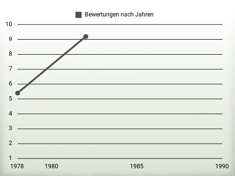 Bewertungen nach Jahren