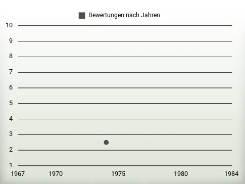 Bewertungen nach Jahren