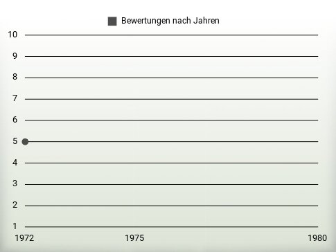 Bewertungen nach Jahren