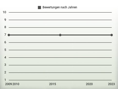 Bewertungen nach Jahren