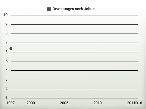 Bewertungen nach Jahren