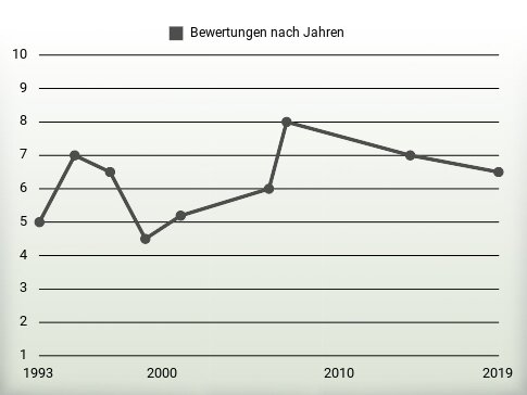 Bewertungen nach Jahren