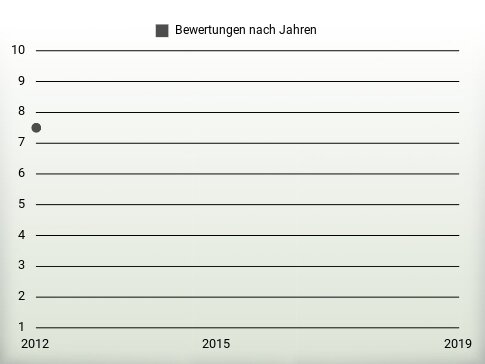 Bewertungen nach Jahren