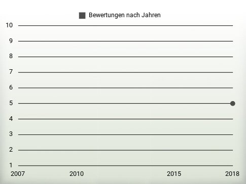 Bewertungen nach Jahren