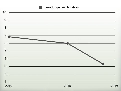 Bewertungen nach Jahren