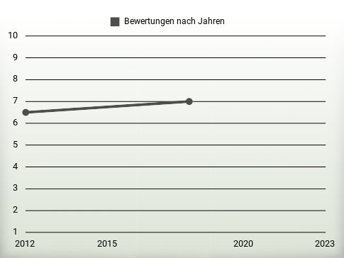 Bewertungen nach Jahren