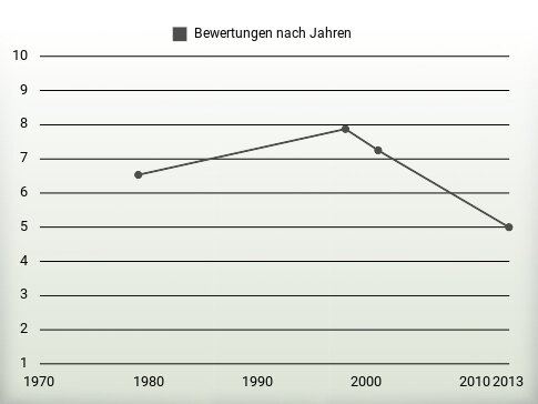 Bewertungen nach Jahren