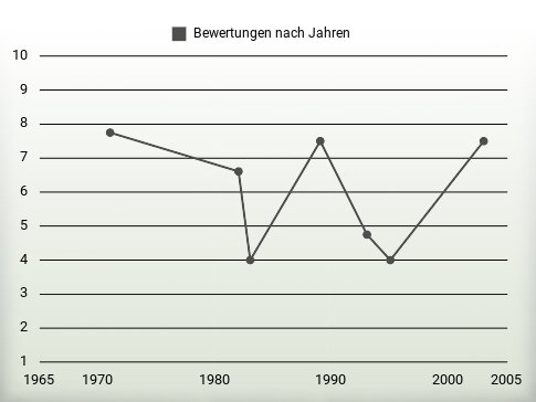 Bewertungen nach Jahren