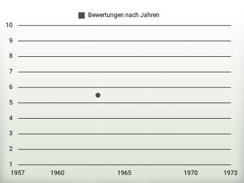 Bewertungen nach Jahren