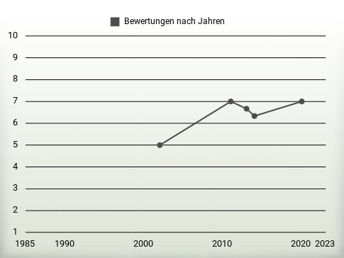 Bewertungen nach Jahren