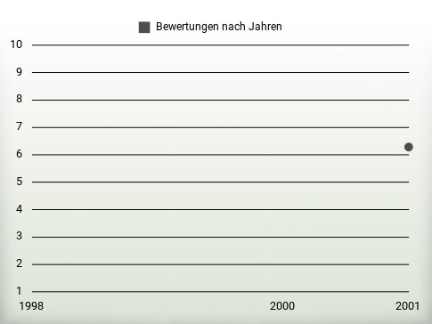 Bewertungen nach Jahren