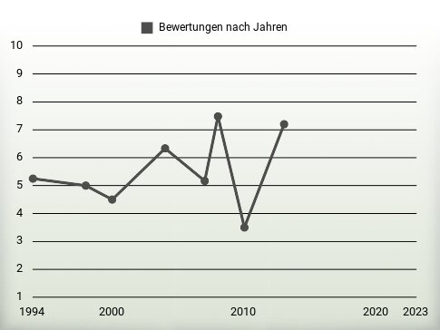 Bewertungen nach Jahren