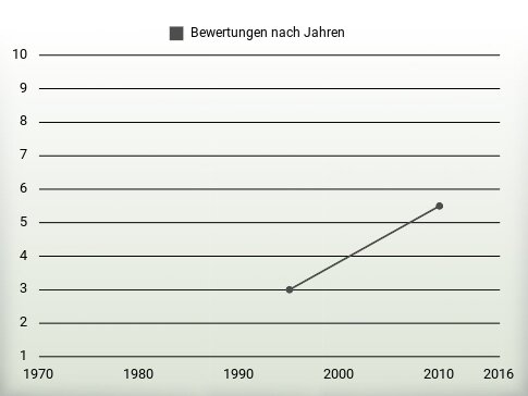 Bewertungen nach Jahren