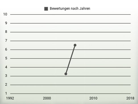 Bewertungen nach Jahren